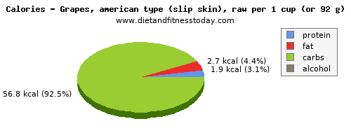 saturated fat, calories and nutritional content in grapes